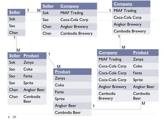 26
Seller Company
Sok MIAF Trading
Sao Coca-Cola Corp
Chan Angkor Brewery
Chan Cambodia Brewery
Seller Product
Sok Zenya
Sao Coke
Sao Fanta
Sao Sprite
Chan Angkor Beer
Chan Cambodia
Beer
Company Product
MIAF Trading Zenya
Coca-Cola Corp Coke
Coca-Cola Corp Fanta
Coca-Cola Corp Sprite
Angkor Brewery Angkor Beer
Cambodia
Brewery
Cambodia
Beer
Seller
Sok
Sao
Chan
Company
MIAF Trading
Coca-Cola Corp
Angkor Brewery
Cambodia Brewery
Product
Zenya
Coke
Fanta
Sprite
Angkor Beer
Cambodia Beer
1
1
1
1
1
1
M
M
M
M
M
 