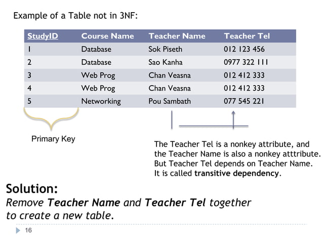 Database Normalization 1NF, 2NF, 3NF, BCNF, 4NF, 5NF