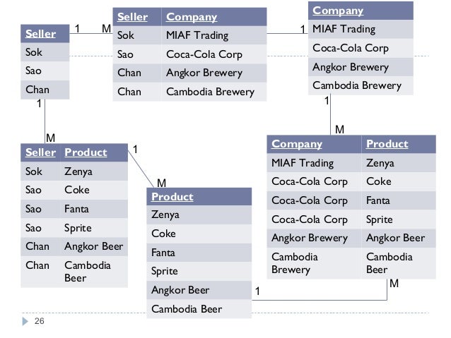 Database Normalization 1NF, 2NF, 3NF, BCNF, 4NF, 5NF
