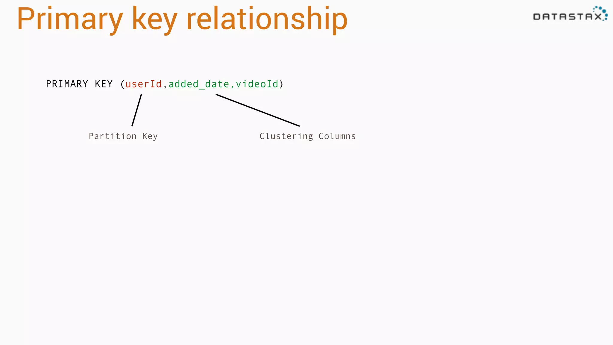 Primary key relationship
Partition Key Clustering Columns
PRIMARY KEY (userId,added_date,videoId)
 
