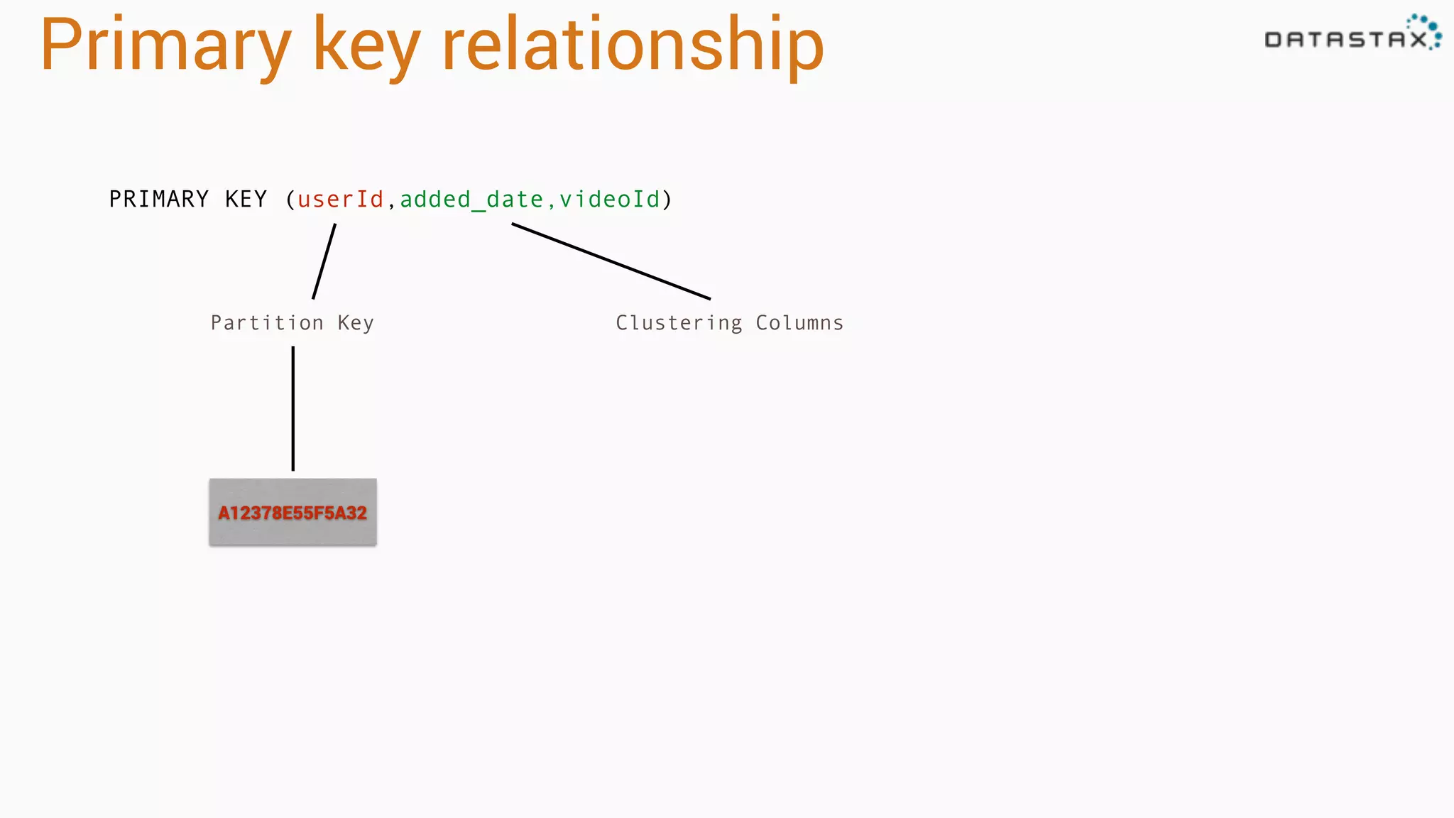 Primary key relationship
Partition Key Clustering Columns
A12378E55F5A32
PRIMARY KEY (userId,added_date,videoId)
 