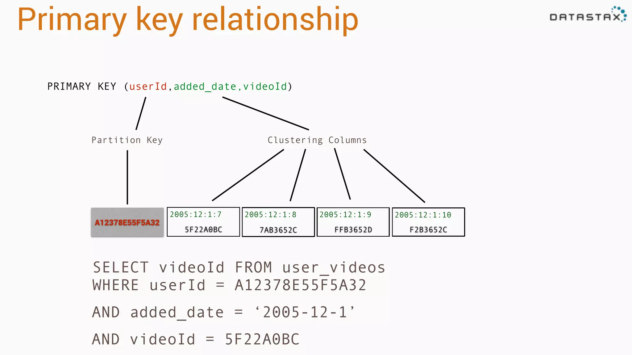 2005:12:1:102005:12:1:92005:12:1:82005:12:1:7
5F22A0BC
Primary key relationship
Partition Key Clustering Columns
F2B3652CFFB3652D7AB3652C
PRIMARY KEY (userId,added_date,videoId)
A12378E55F5A32
SELECT videoId FROM user_videos
WHERE userId = A12378E55F5A32
AND added_date = ‘2005-12-1’
AND videoId = 5F22A0BC
 