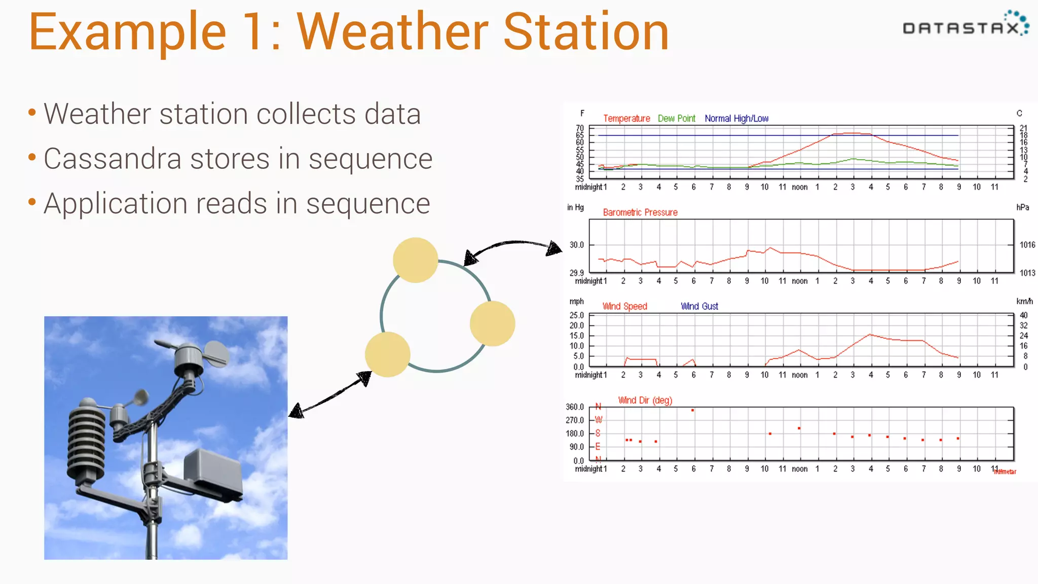 Example 1: Weather Station
• Weather station collects data
• Cassandra stores in sequence
• Application reads in sequence
 