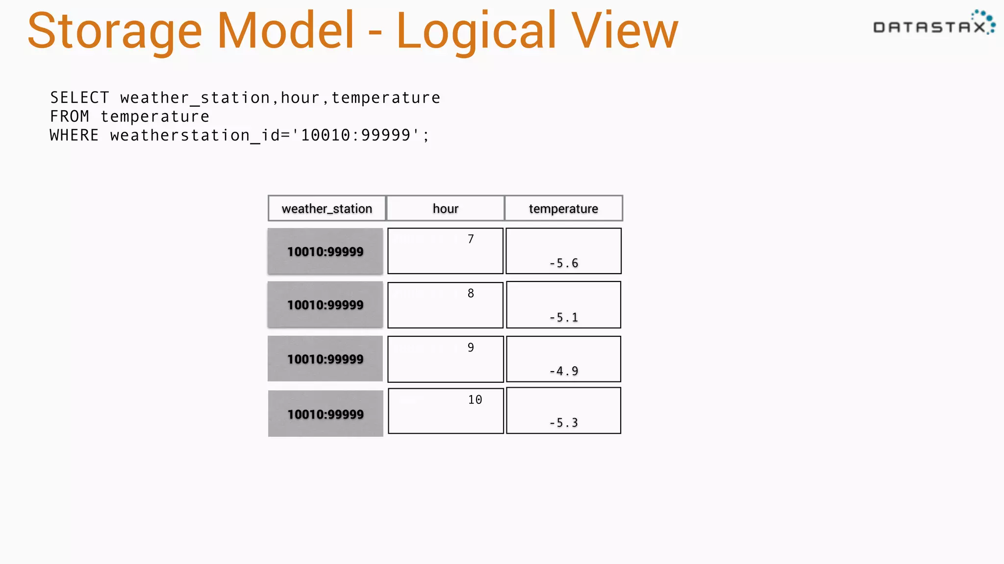 Storage Model - Logical View
2005:12:1:7
-5.6
2005:12:1:8
-5.1
2005:12:1:9
-4.9
SELECT weather_station,hour,temperature
FROM temperature
WHERE weatherstation_id='10010:99999';
10010:99999
10010:99999
10010:99999
weather_station hour temperature
2005:12:1:10
-5.3
10010:99999
 