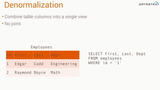 Denormalization
• Combine table columns into a single view
• No joins
SELECT First, Last, Dept
FROM employees
WHERE id = ‘1’
id First Last Dept
1 Edgar Codd Engineering
2 Raymond Boyce Math
Employees
 