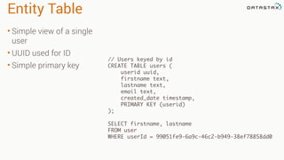 Entity Table
• Simple view of a single
user
• UUID used for ID
• Simple primary key
// Users keyed by id
CREATE TABLE users (
userid uuid,
firstname text,
lastname text,
email text,
created_date timestamp,
PRIMARY KEY (userid)
);
SELECT firstname, lastname
FROM user
WHERE userId = 99051fe9-6a9c-46c2-b949-38ef78858dd0
 