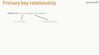 Primary key relationship
Partition Key Clustering Columns
PRIMARY KEY (userId,added_date,videoId)
 