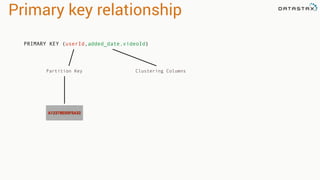 Primary key relationship
Partition Key Clustering Columns
A12378E55F5A32
PRIMARY KEY (userId,added_date,videoId)
 