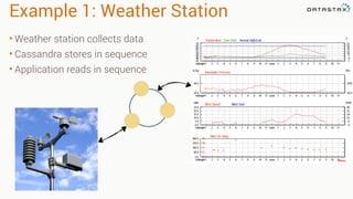Example 1: Weather Station
• Weather station collects data
• Cassandra stores in sequence
• Application reads in sequence
 