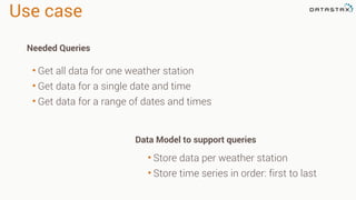 Use case
• Store data per weather station
• Store time series in order: first to last
• Get all data for one weather station
• Get data for a single date and time
• Get data for a range of dates and times
Needed Queries
Data Model to support queries
 