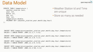 Data Model
• Weather Station Id and Time
are unique
• Store as many as needed
CREATE TABLE temperature (
weather_station text,
year int,
month int,
day int,
hour int,
temperature double,
PRIMARY KEY (weather_station,year,month,day,hour)
);
INSERT INTO temperature(weather_station,year,month,day,hour,temperature)
VALUES (‘10010:99999’,2005,12,1,7,-5.6);
INSERT INTO temperature(weather_station,year,month,day,hour,temperature)
VALUES (‘10010:99999’,2005,12,1,8,-5.1);
INSERT INTO temperature(weather_station,year,month,day,hour,temperature)
VALUES (‘10010:99999’,2005,12,1,9,-4.9);
INSERT INTO temperature(weather_station,year,month,day,hour,temperature)
VALUES (‘10010:99999’,2005,12,1,10,-5.3);
 