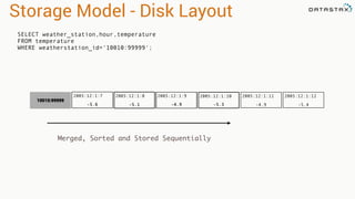 2005:12:1:12
-5.4
2005:12:1:11
-4.9-5.3-4.9-5.1
2005:12:1:7
-5.6
Storage Model - Disk Layout
2005:12:1:8 2005:12:1:9
10010:99999
2005:12:1:10
Merged, Sorted and Stored Sequentially
SELECT weather_station,hour,temperature
FROM temperature
WHERE weatherstation_id='10010:99999';
 
