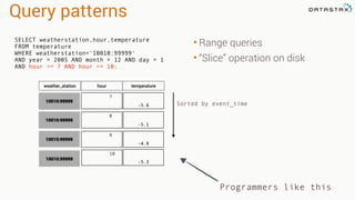 Query patterns
• Range queries
• “Slice” operation on disk
Programmers like this
Sorted by event_time
2005:12:1:7
-5.6
2005:12:1:8
-5.1
2005:12:1:9
-4.9
10010:99999
10010:99999
10010:99999
weather_station hour temperature
2005:12:1:10
-5.3
10010:99999
SELECT weatherstation,hour,temperature
FROM temperature
WHERE weatherstation=‘10010:99999'
AND year = 2005 AND month = 12 AND day = 1
AND hour >= 7 AND hour <= 10;
 