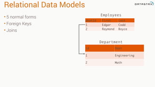 Relational Data Models
• 5 normal forms
• Foreign Keys
• Joins
deptId First Last
1 Edgar Codd
2 Raymond Boyce
id Dept
1 Engineering
2 Math
Employees
Department
 