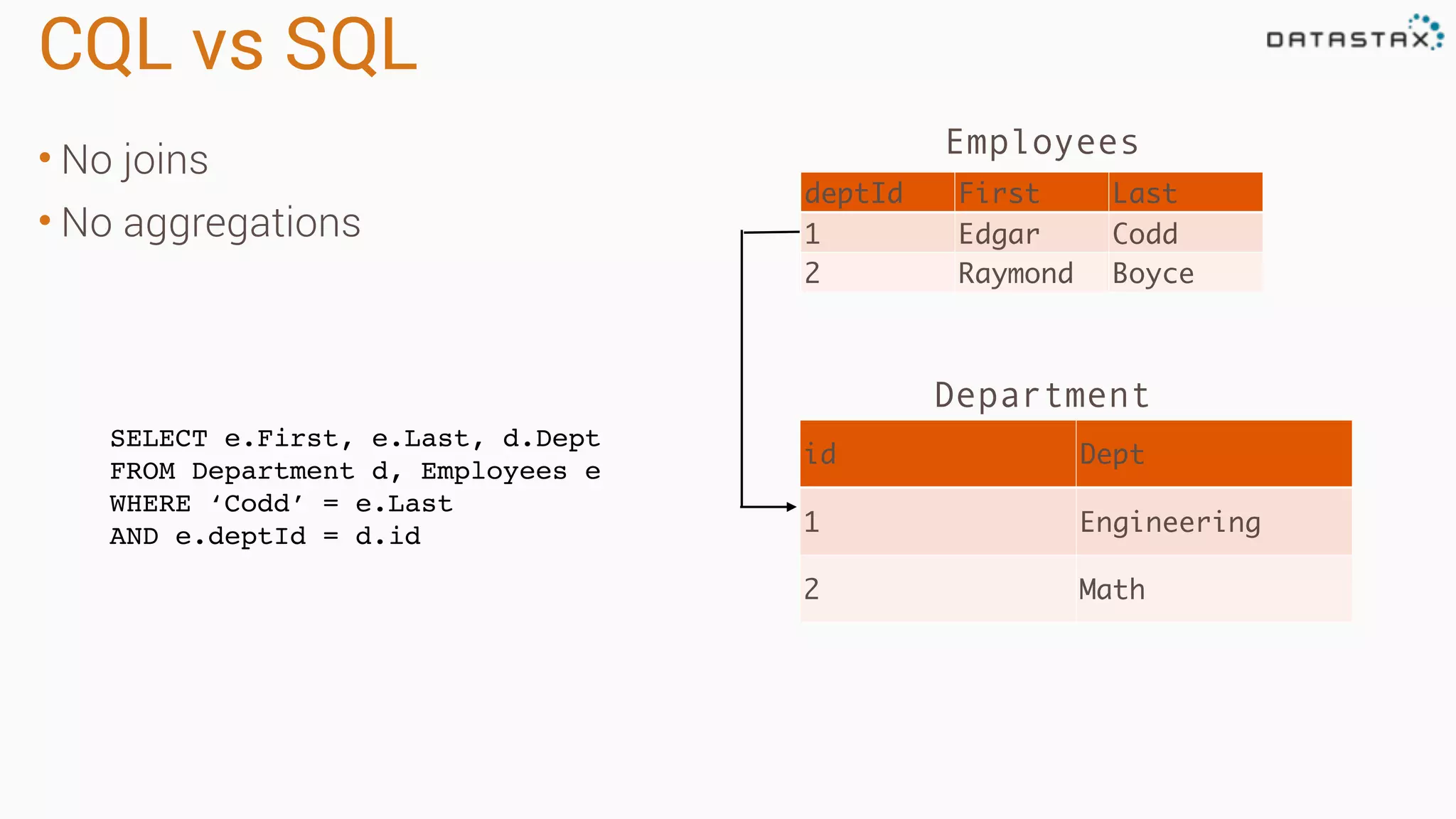 CQL vs SQL
• No joins
• No aggregations
deptId First Last
1 Edgar Codd
2 Raymond Boyce
id Dept
1 Engineering
2 Math
Employees
Department
SELECT e.First, e.Last, d.Dept
FROM Department d, Employees e
WHERE ‘Codd’ = e.Last
AND e.deptId = d.id
 