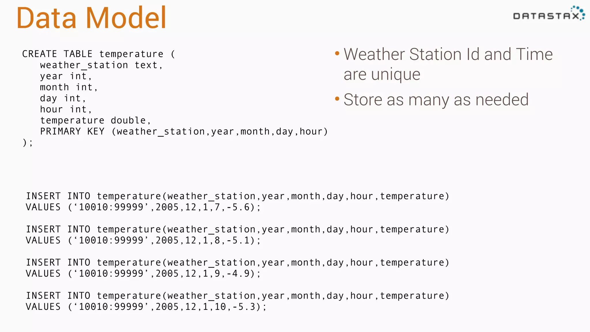 Data Model
• Weather Station Id and Time
are unique
• Store as many as needed
CREATE TABLE temperature (
weather_station text,
year int,
month int,
day int,
hour int,
temperature double,
PRIMARY KEY (weather_station,year,month,day,hour)
);
INSERT INTO temperature(weather_station,year,month,day,hour,temperature)
VALUES (‘10010:99999’,2005,12,1,7,-5.6);
INSERT INTO temperature(weather_station,year,month,day,hour,temperature)
VALUES (‘10010:99999’,2005,12,1,8,-5.1);
INSERT INTO temperature(weather_station,year,month,day,hour,temperature)
VALUES (‘10010:99999’,2005,12,1,9,-4.9);
INSERT INTO temperature(weather_station,year,month,day,hour,temperature)
VALUES (‘10010:99999’,2005,12,1,10,-5.3);
 