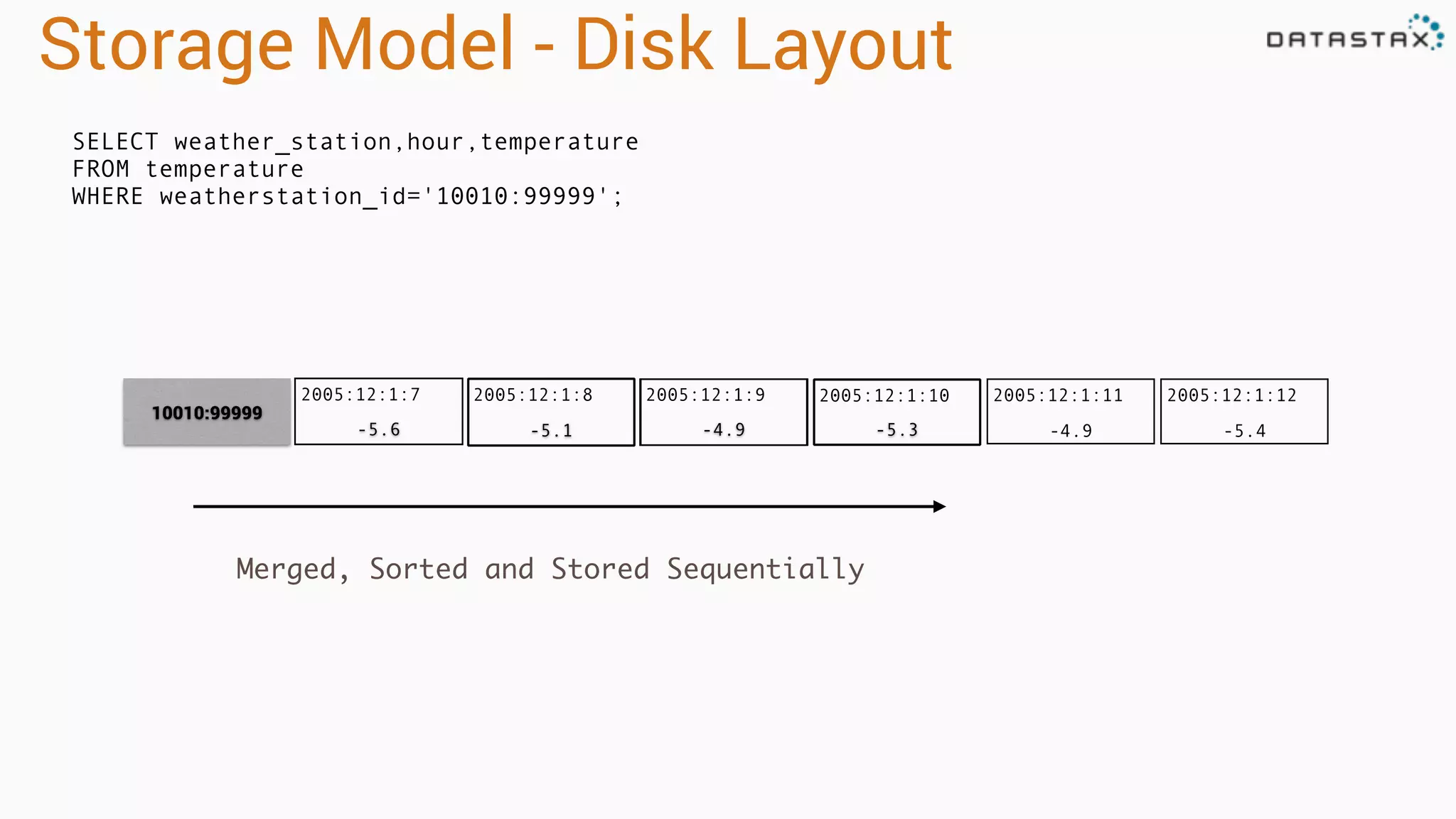 2005:12:1:12
-5.4
2005:12:1:11
-4.9-5.3-4.9-5.1
2005:12:1:7
-5.6
Storage Model - Disk Layout
2005:12:1:8 2005:12:1:9
10010:99999
2005:12:1:10
Merged, Sorted and Stored Sequentially
SELECT weather_station,hour,temperature
FROM temperature
WHERE weatherstation_id='10010:99999';
 