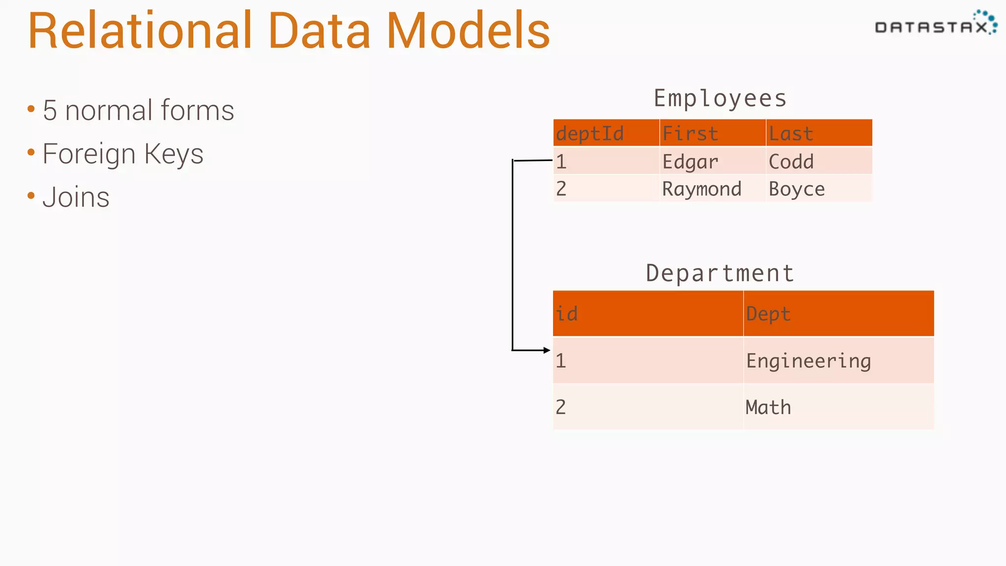 Relational Data Models
• 5 normal forms
• Foreign Keys
• Joins
deptId First Last
1 Edgar Codd
2 Raymond Boyce
id Dept
1 Engineering
2 Math
Employees
Department
 