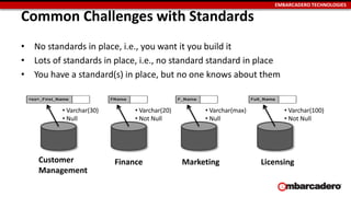 EMBARCADERO TECHNOLOGIES
Common Challenges with Standards
• No standards in place, i.e., you want it you build it
• Lots of standards in place, i.e., no standard standard in place
• You have a standard(s) in place, but no one knows about them
• Varchar(30)
• Null
• Varchar(20)
• Not Null
• Varchar(max)
• Null
• Varchar(100)
• Not Null
Customer
Management
Finance Marketing Licensing
 