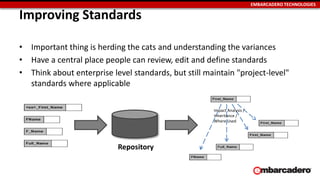 EMBARCADERO TECHNOLOGIES
Improving Standards
• Important thing is herding the cats and understanding the variances
• Have a central place people can review, edit and define standards
• Think about enterprise level standards, but still maintain "project-level"
standards where applicable
Impact Analysis /
Inheritance /
Where Used
Repository
 