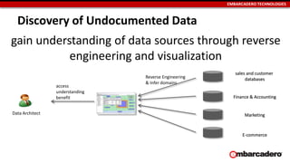 EMBARCADERO TECHNOLOGIES
Discovery of Undocumented Data
gain understanding of data sources through reverse
engineering and visualization
sales and customer
databases
Data Architect Marketing
Finance & Accounting
E-commerce
access
understanding
benefit
Reverse Engineering
& Infer domains
 