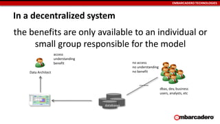 EMBARCADERO TECHNOLOGIES
In a decentralized system
the benefits are only available to an individual or
small group responsible for the model
databases
no access
no understanding
no benefit
access
understanding
benefit
Data Architect
dbas, dev, business
users, analysts, etc
 