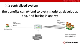 EMBARCADERO TECHNOLOGIES
In a centralized system
the benefits can extend to every modeler, developer,
dba, and business analyst
databases
access
understanding
benefit
access
understanding
benefit
dbas, dev, business
users, analysts, etc
Data Architect
 