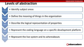 EMBARCADERO TECHNOLOGIES
Levels of abstraction
Contextual
• Identify subject areas
Conceptual
• Define the meaning of things in the organization
Logical
• Describe the logical representation of properties
Physical
• Represent the coding language on a specific development platform
Instance
• Represent the live system and its whereabouts
 