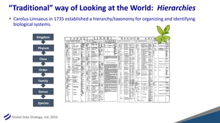 Global Data Strategy, Ltd. 2016
“Traditional” way of Looking at the World: Hierarchies
• Carolus Linnaeus in 1735 established a hierarchy/taxonomy for organizing and identifying
biological systems.
Kingdom
Phylum
Class
Order
Family
Genus
Species
 