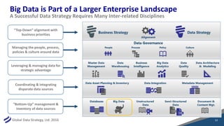 Global Data Strategy, Ltd. 2016
Big Data is Part of a Larger Enterprise Landscape
13
A Successful Data Strategy Requires Many Inter-related Disciplines
“Top-Down” alignment with
business priorities
“Bottom-Up” management &
inventory of data sources
Managing the people, process,
policies & culture around data
Coordinating & integrating
disparate data sources
Leveraging & managing data for
strategic advantage
 