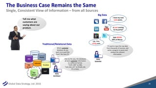 Global Data Strategy, Ltd. 2016
The Business Case Remains the Same
Single, Consistent View of Information – from all Sources
Tell me what
customers are
saying about our
product.
Sybase
SAP
DB2
Oracle
SQL
Server
SQL
Azure
Informix
Teradata
DBA
Which customer
database do you
want me to pull this
from? We have 25.
Data
Architect
And, by the way, the databases
all store customer information
in a different format.
“CUST_NM” on DB2,
“cust_last_nm” on Oracle, etc.
It’s a mess.
I love my new
Levis jeans.
Is Levi coming
to my party?
Sale #LEVIS
20% at Macys.
LOL. TTYL.
Leving soon.
Big Data
Traditional/Relational Data
Data
Scientist
I’ll need to input the raw data
from thousands of sources, and
write a program to parse and
analyze the relevant
information.
20
 