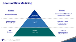 Global Data Strategy, Ltd. 2016
Levels of Data Modeling
25
Conceptual
Logical
Physical
Purpose
Communication & Definition of
Business Terms & Rules
Clarification & Detail
of Business Rules &
Data Structures
Technical
Implementation on
a Physical Database
Audience
Business Stakeholders
Data Architecture
Business Analysts
DBAs
Developers
Business Concepts
Data Entities
Physical Tables
 
