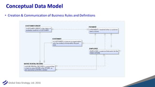 Global Data Strategy, Ltd. 2016
Conceptual Data Model
• Creation & Communication of Business Rules and Definitions
 