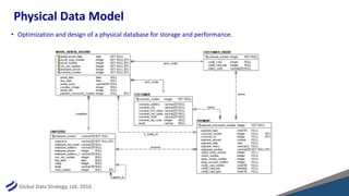 Global Data Strategy, Ltd. 2016
Physical Data Model
• Optimization and design of a physical database for storage and performance.
 