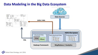 Global Data Strategy, Ltd. 2016
Data Modeling in the Big Data Ecosystem
Hive HBase
Structured Data Unstructured Data
MapReduce / AnalyticsHadoop Framework
HDFS File System
JSON / XML
HQL
Semi-structured Data
JSON
XML JSON
Data Sources
 