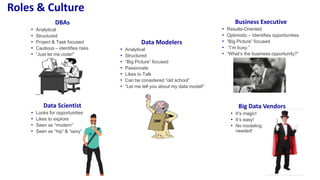Global Data Strategy, Ltd. 2016
Roles & Culture
DBAs
• Analytical
• Structured
• Project & Task focused
• Cautious – identifies risks
• “Just let me code!”
Business Executive
• Results-Oriented
• Optimistic – Identifies opportunities
• “Big Picture” focused
• “I’m busy.”
• “What’s the business opportunity?”
Data Modelers
• Analytical
• Structured
• “Big Picture” focused
• Passionate
• Likes to Talk
• Can be considered “old school”
• “Let me tell you about my data model!”
Big Data Vendors
• It’s magic!
• It’s easy!
• No modeling
needed!
Data Scientist
• Looks for opportunities
• Likes to explore
• Seen as “modern”
• Seen as “hip” & “sexy”
 