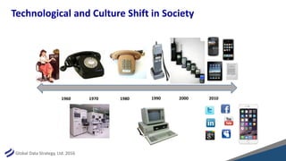 Global Data Strategy, Ltd. 2016
Technological and Culture Shift in Society
1960 1970 1980 1990 2000 2010
 