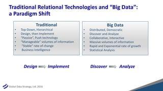 Global Data Strategy, Ltd. 2016
Traditional Relational Technologies and “Big Data”:
a Paradigm Shift
Traditional
• Top-Down, Hierarchical
• Design, then Implement
• “Passive”, Push technology
• “Manageable” volumes of information
• “Stable” rate of change
• Business Intelligence
Big Data
• Distributed, Democratic
• Discover and Analyze
• Collaborative, Interactive
• Massive volumes of information
• Rapid and Exponential rate of growth
• Statistical Analysis
Design Implement Discover Analyze
 