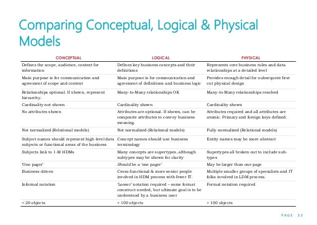 Data modeling for the business