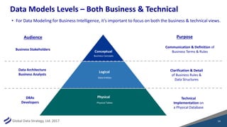 Global Data Strategy, Ltd. 2017
Data Models Levels – Both Business & Technical
14
Conceptual
Logical
Physical
Purpose
Comm...