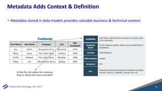 Global Data Strategy, Ltd. 2017
Metadata Adds Context & Definition
• Metadata stored in data models provides valuable busi...