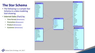 Global Data Strategy, Ltd. 2017
The Star Schema
• The following is a sample Star
Schema in a data modeling
tool showing:
•...
