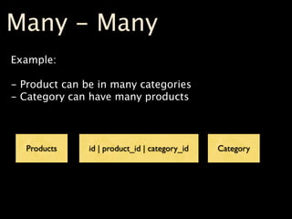 Many - Many
Example:

- Product can be in many categories
- Category can have many products



  Products     id | product_id | category_id   Category
 