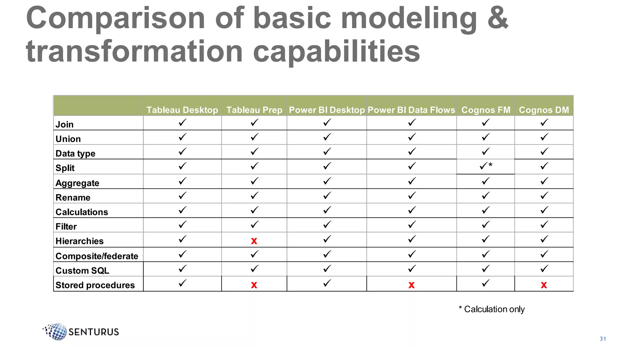 31
Comparison of basic modeling &
transformation capabilities
Tableau Desktop Tableau Prep Power BI Desktop Power BI Data Flows Cognos FM Cognos DM
Join      
Union      
Data type      
Split     * 
Aggregate      
Rename      
Calculations      
Filter      
Hierarchies  x    
Composite/federate      
Custom SQL      
Stored procedures  x  x  x
* Calculation only
 