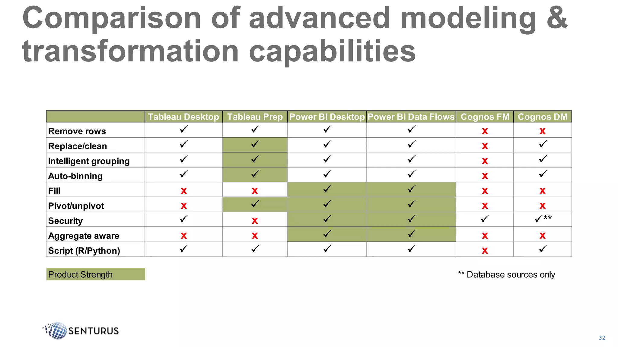 32
Comparison of advanced modeling &
transformation capabilities
Tableau Desktop Tableau Prep Power BI Desktop Power BI Data Flows Cognos FM Cognos DM
Remove rows     x x
Replace/clean     x 
Intelligent grouping     x 
Auto-binning     x 
Fill x x   x x
Pivot/unpivot x    x x
Security  x    **
Aggregate aware x x   x x
Script (R/Python)     x 
Product Strength ** Database sources only
 