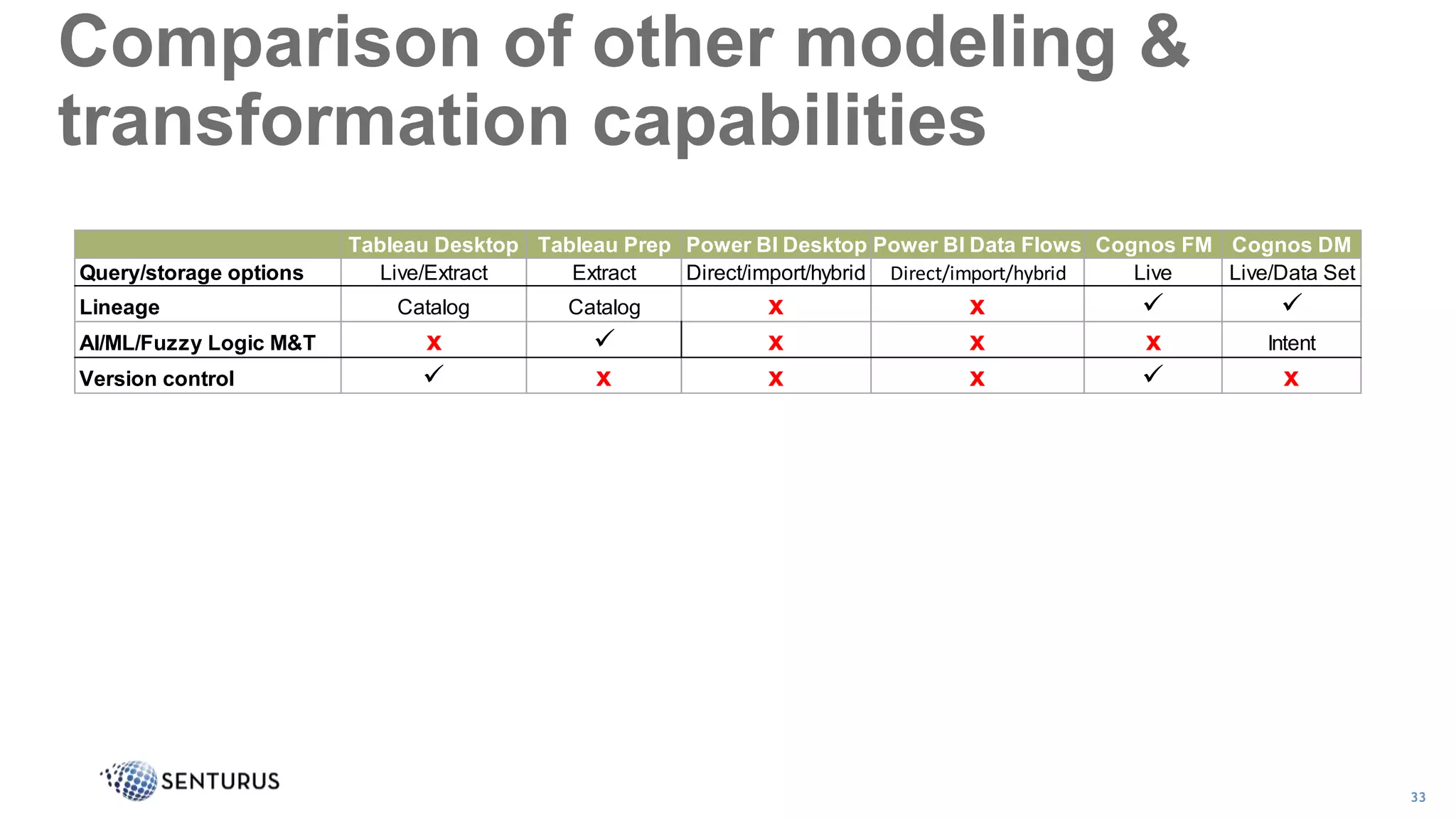 33
Comparison of other modeling &
transformation capabilities
Tableau Desktop Tableau Prep Power BI Desktop Power BI Data Flows Cognos FM Cognos DM
Query/storage options Live/Extract Extract Direct/import/hybrid Direct/import/hybrid Live Live/Data Set
Lineage Catalog Catalog x x  
AI/ML/Fuzzy Logic M&T x  x x x Intent
Version control  x x x  x
 