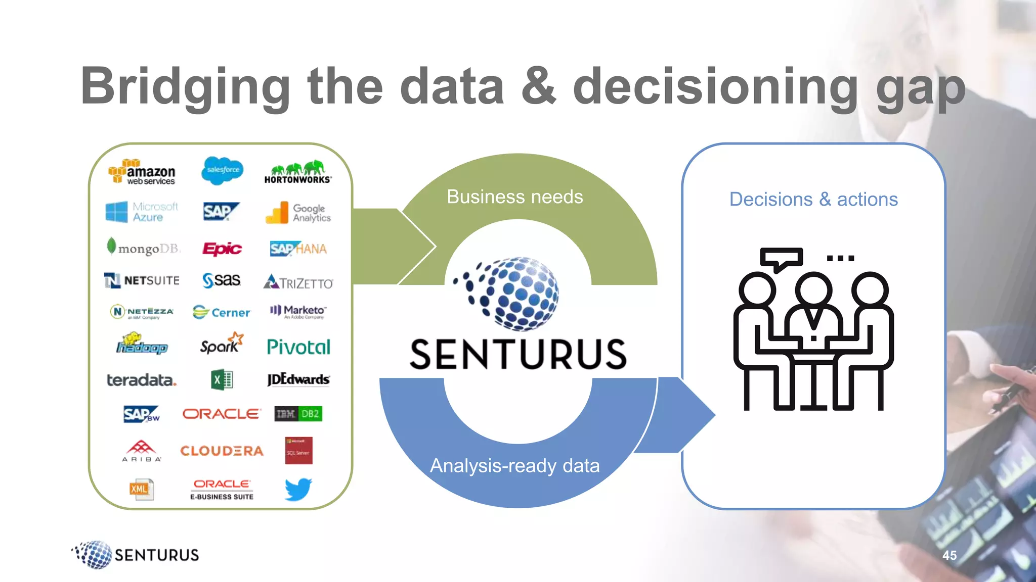 Decisions & actionsBusiness needs
Bridging the data & decisioning gap
45
Analysis-ready data
 