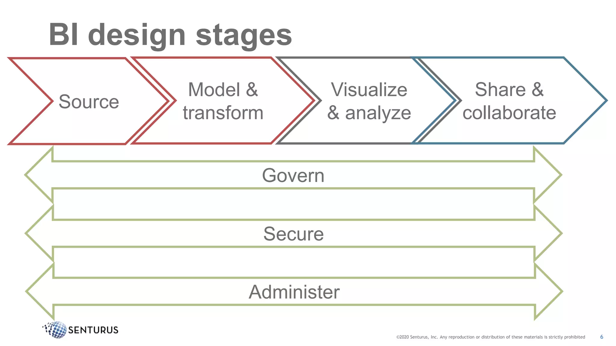 BI design stages
6
Visualize
&
Analyze
Publish
&
Collaborate
- Filter
- Slice
- Interact
- Drill
- Pin
- Collaborate
- Embed
- Analyze
©2020 Senturus, Inc. Any reproduction or distribution of these materials is strictly prohibited
Source
Model &
transform
Visualize
& analyze
Share &
collaborate
Govern
Secure
Administer
 