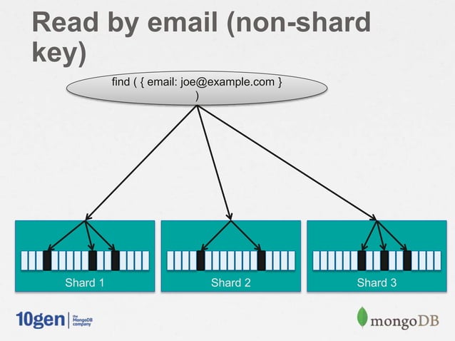 MongoDB Schema Design: Four Real-World Examples | PPT