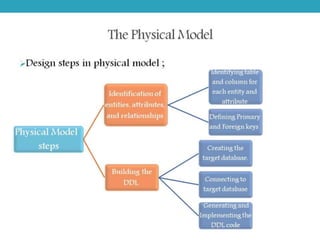 Data modeling for Data warehouse | PPTX